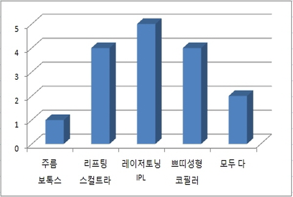 [뉴스와이어] 의사들이 아내에게 권하는 쁘띠성형 피부시술 1위는